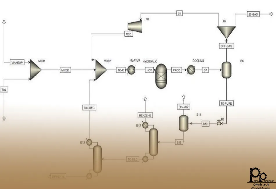شبیه سازی تقطیر در اسپن پلاس